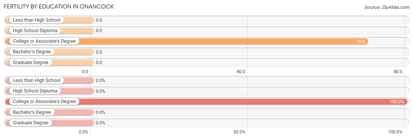 Female Fertility by Education Attainment in Onancock