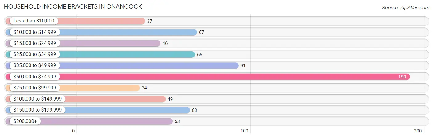 Household Income Brackets in Onancock