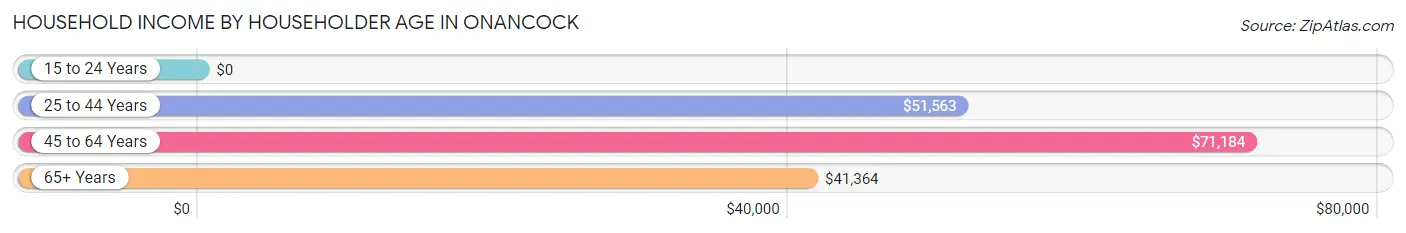 Household Income by Householder Age in Onancock