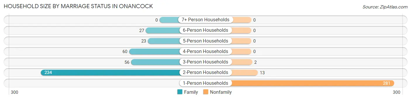 Household Size by Marriage Status in Onancock