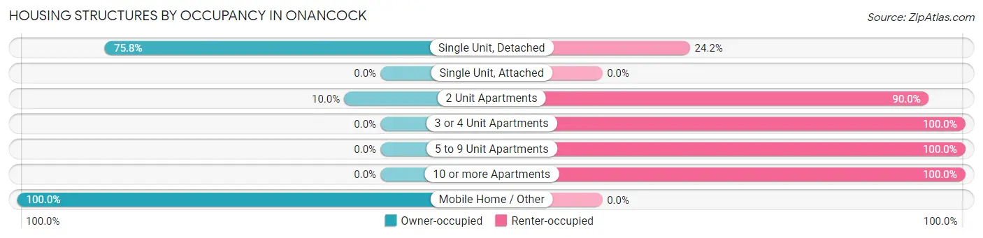 Housing Structures by Occupancy in Onancock