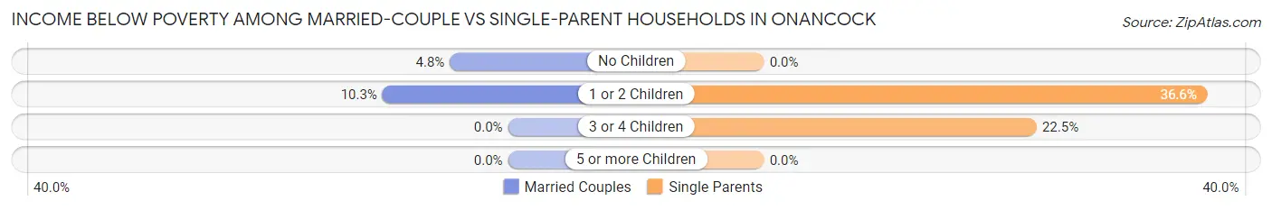 Income Below Poverty Among Married-Couple vs Single-Parent Households in Onancock