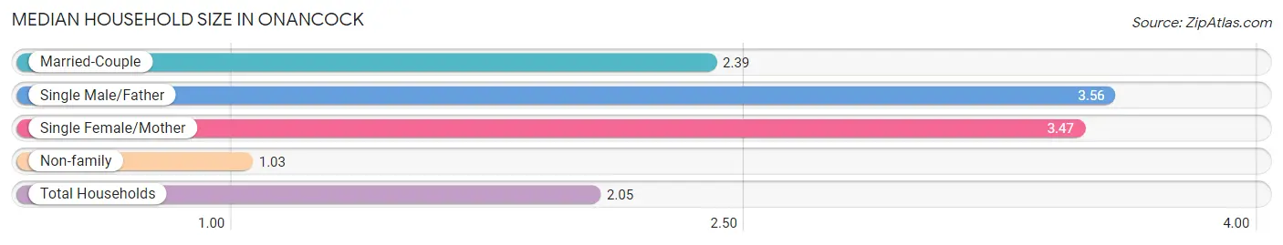 Median Household Size in Onancock