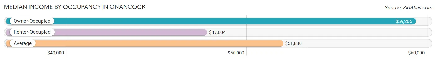 Median Income by Occupancy in Onancock