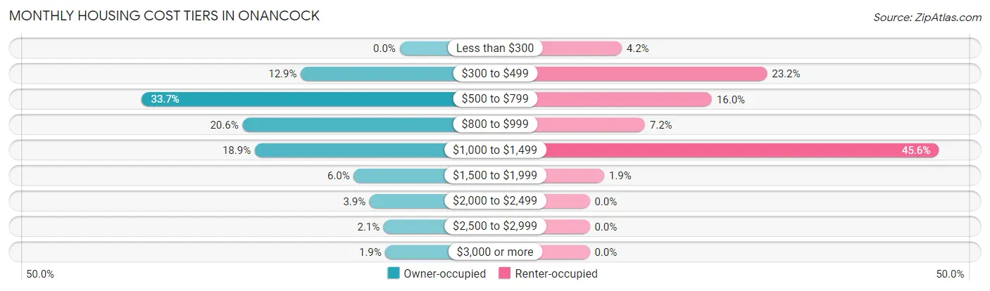 Monthly Housing Cost Tiers in Onancock