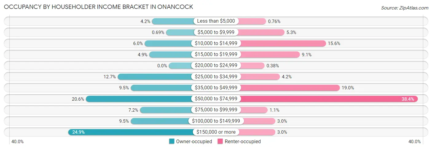 Occupancy by Householder Income Bracket in Onancock