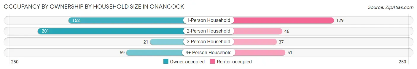 Occupancy by Ownership by Household Size in Onancock