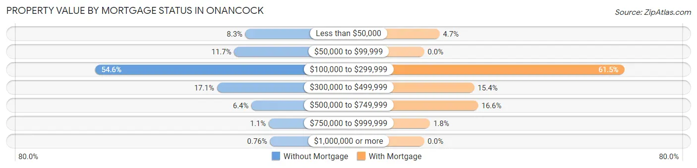 Property Value by Mortgage Status in Onancock