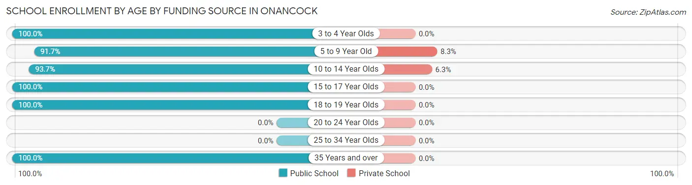 School Enrollment by Age by Funding Source in Onancock