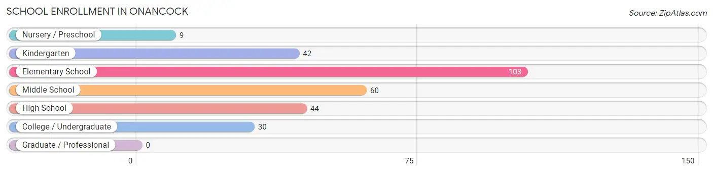 School Enrollment in Onancock