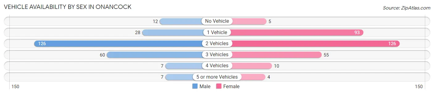 Vehicle Availability by Sex in Onancock