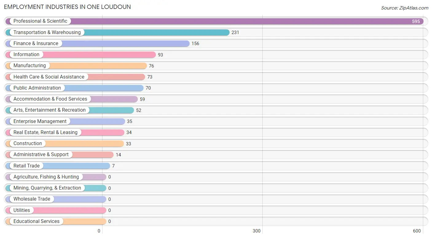 Employment Industries in One Loudoun