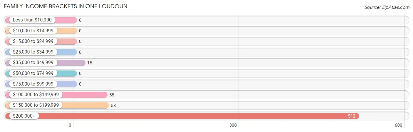 Family Income Brackets in One Loudoun