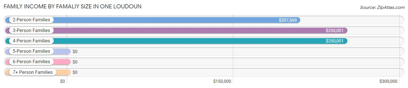 Family Income by Famaliy Size in One Loudoun