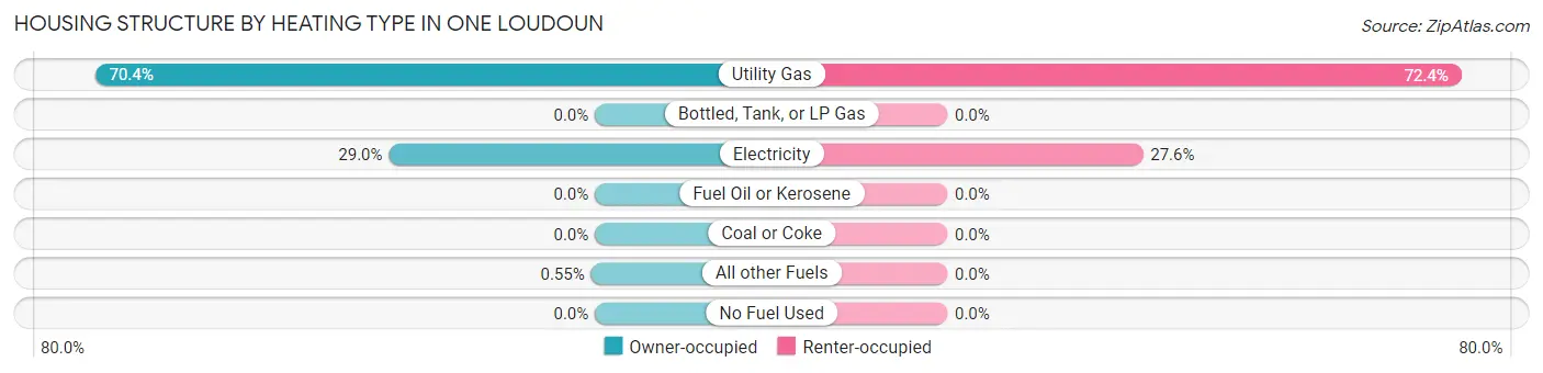 Housing Structure by Heating Type in One Loudoun