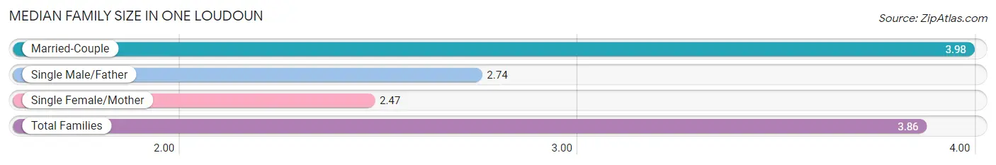 Median Family Size in One Loudoun