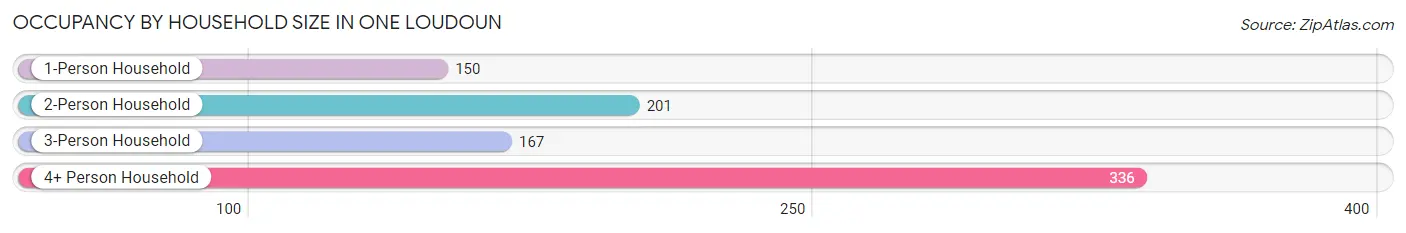 Occupancy by Household Size in One Loudoun