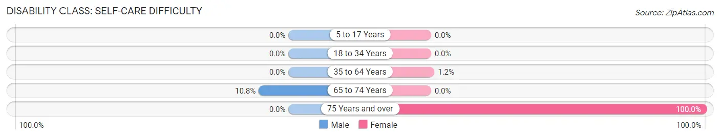 Disability in One Loudoun: <span>Self-Care Difficulty</span>