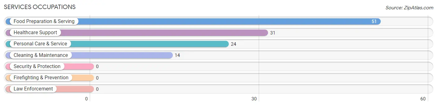 Services Occupations in One Loudoun