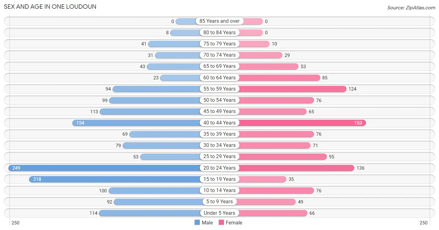 Sex and Age in One Loudoun