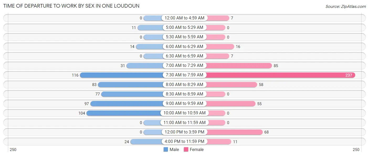 Time of Departure to Work by Sex in One Loudoun