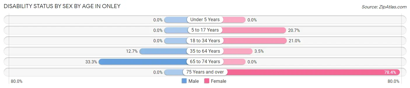 Disability Status by Sex by Age in Onley