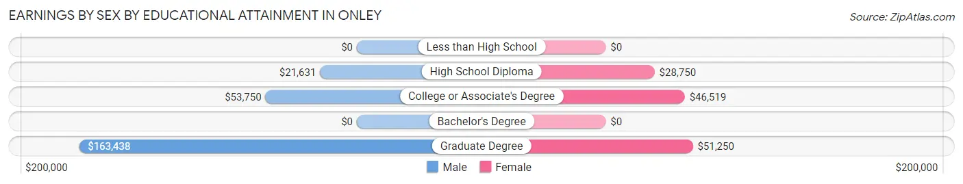 Earnings by Sex by Educational Attainment in Onley