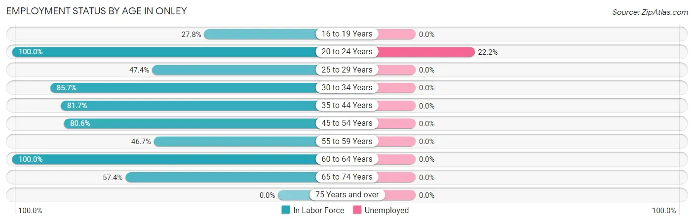 Employment Status by Age in Onley
