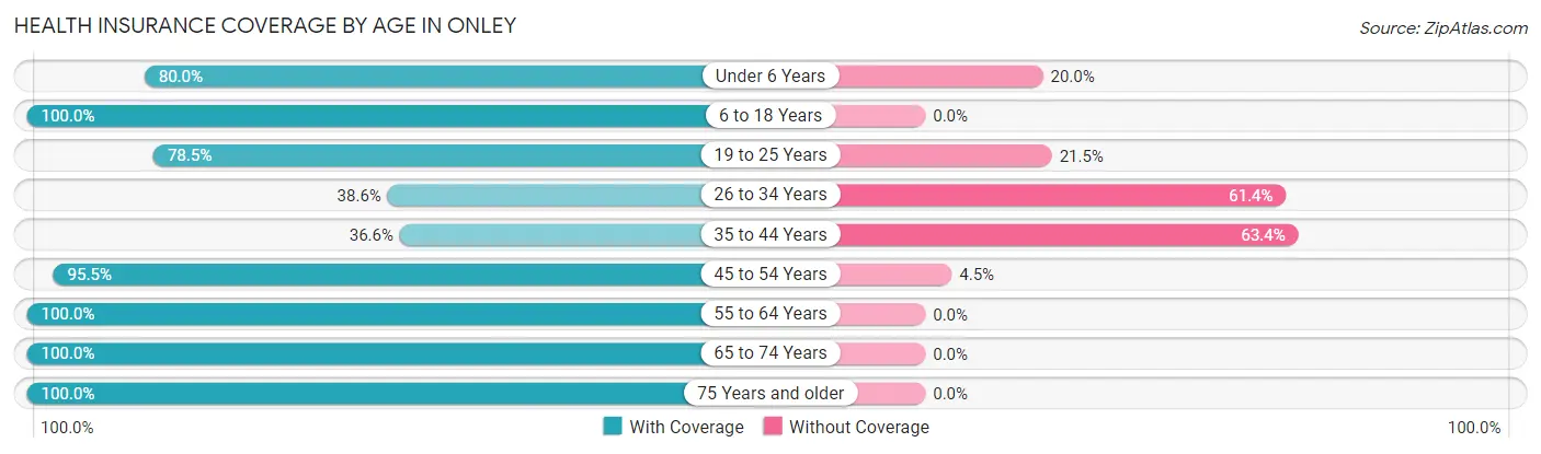 Health Insurance Coverage by Age in Onley