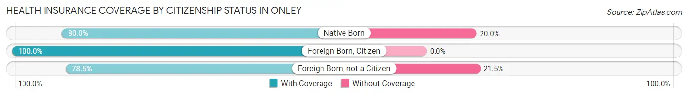 Health Insurance Coverage by Citizenship Status in Onley