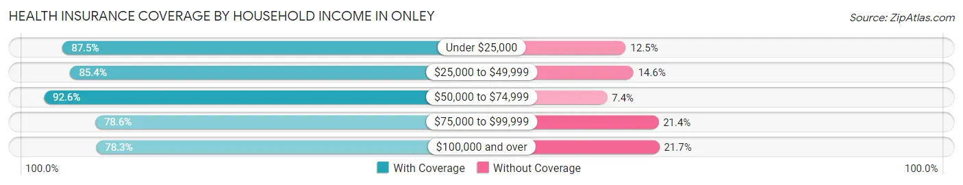 Health Insurance Coverage by Household Income in Onley