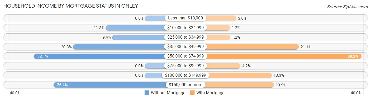 Household Income by Mortgage Status in Onley