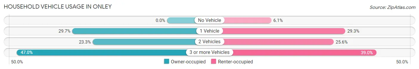 Household Vehicle Usage in Onley