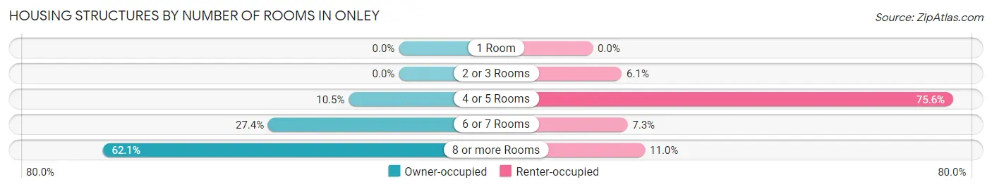 Housing Structures by Number of Rooms in Onley