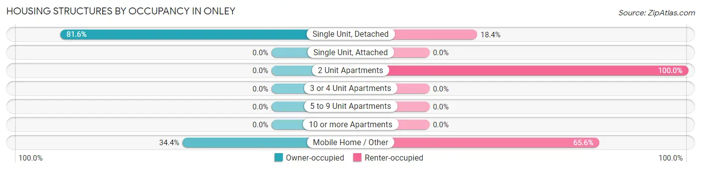 Housing Structures by Occupancy in Onley