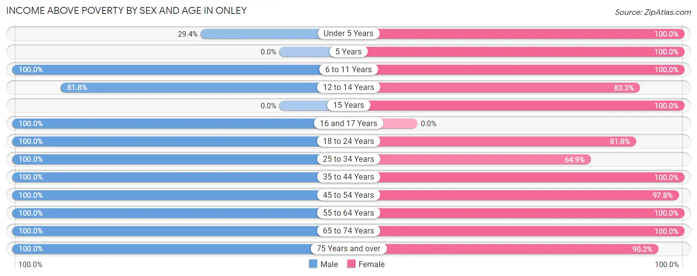 Income Above Poverty by Sex and Age in Onley