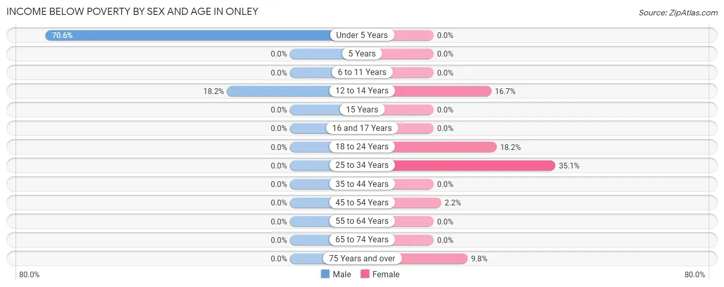 Income Below Poverty by Sex and Age in Onley