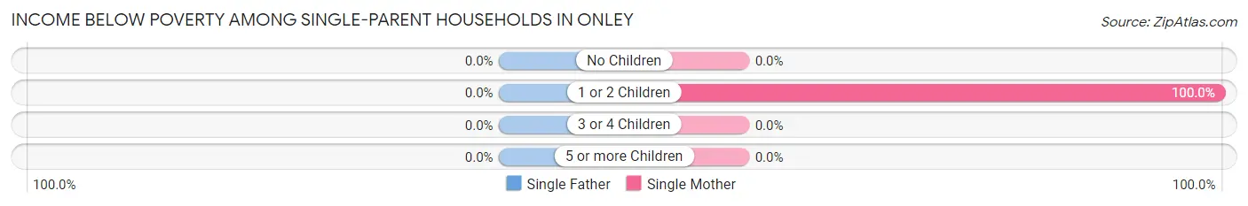 Income Below Poverty Among Single-Parent Households in Onley