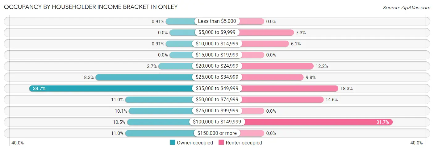 Occupancy by Householder Income Bracket in Onley