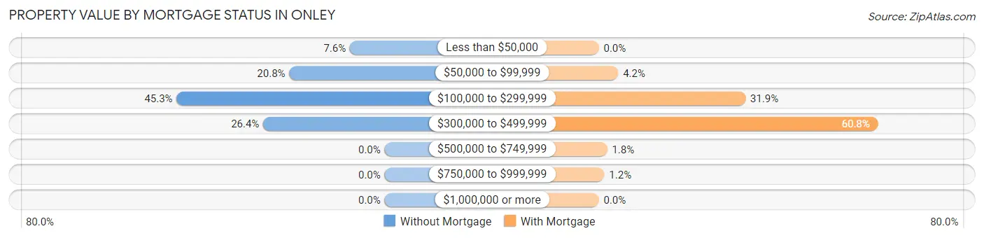 Property Value by Mortgage Status in Onley