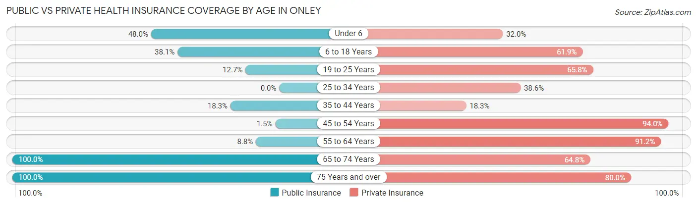 Public vs Private Health Insurance Coverage by Age in Onley