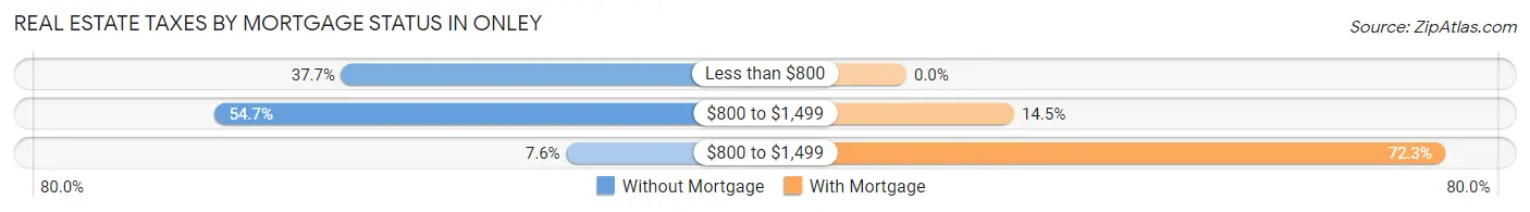 Real Estate Taxes by Mortgage Status in Onley
