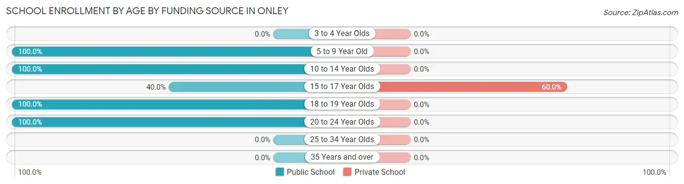School Enrollment by Age by Funding Source in Onley