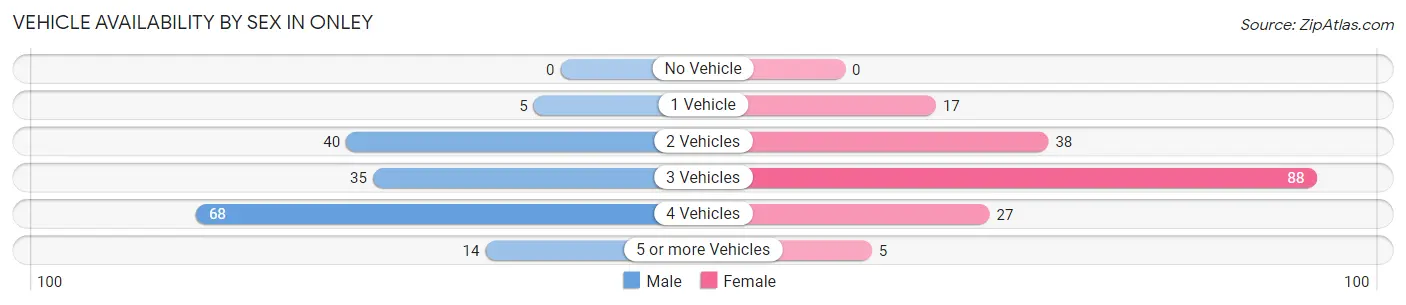 Vehicle Availability by Sex in Onley