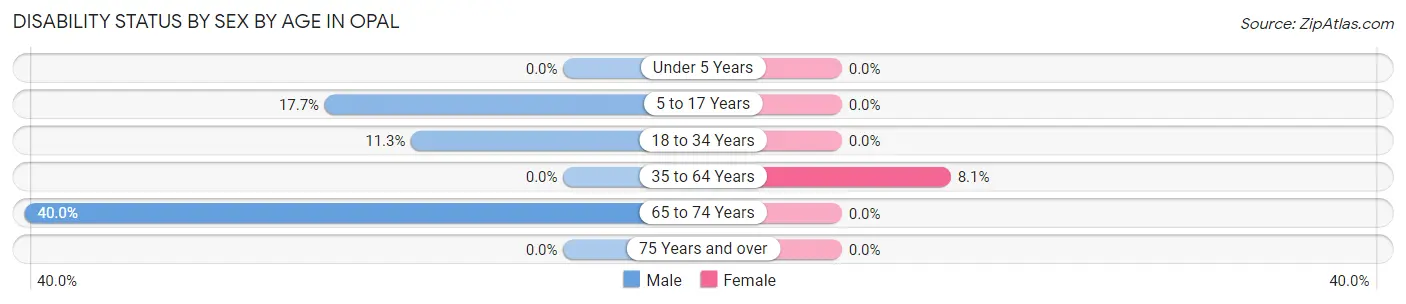 Disability Status by Sex by Age in Opal