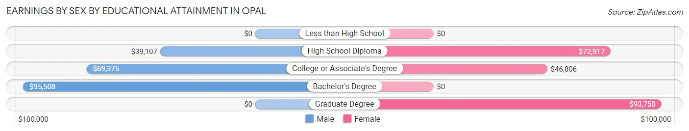 Earnings by Sex by Educational Attainment in Opal