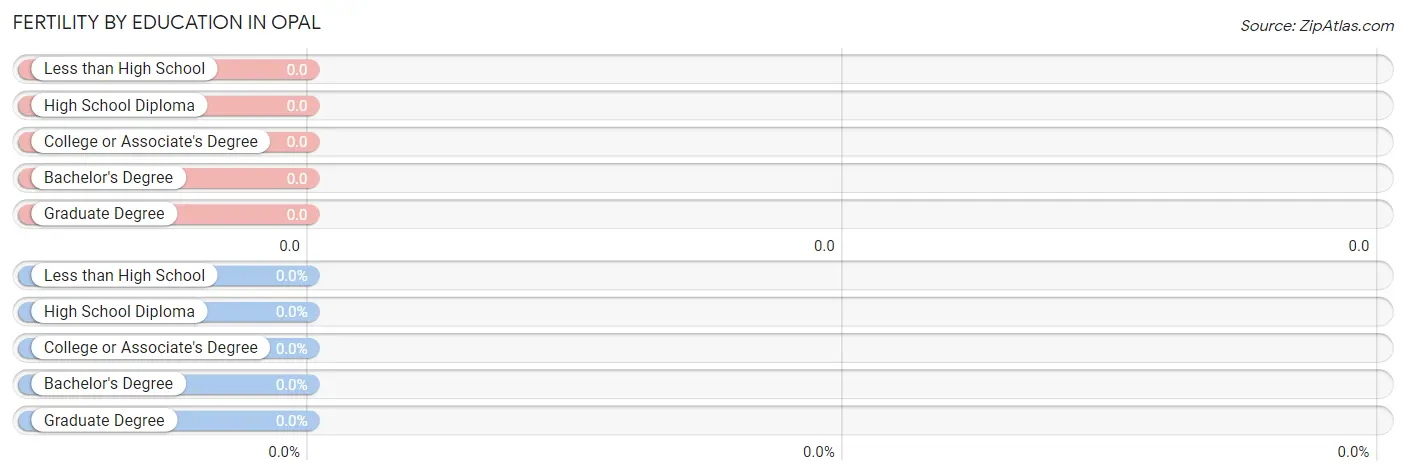 Female Fertility by Education Attainment in Opal