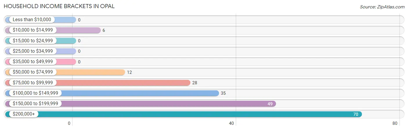 Household Income Brackets in Opal