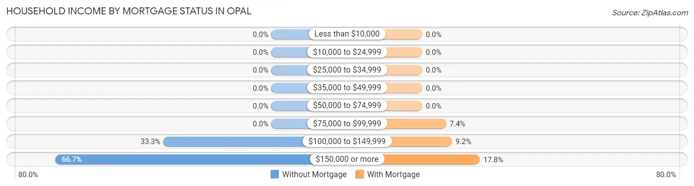 Household Income by Mortgage Status in Opal