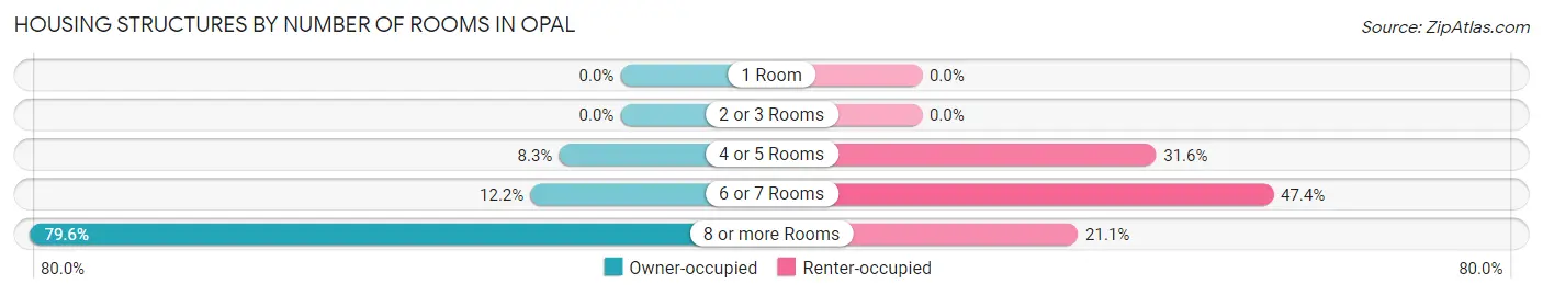 Housing Structures by Number of Rooms in Opal